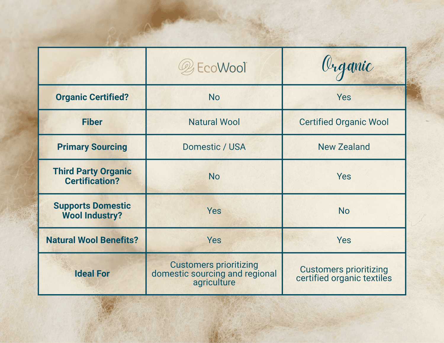 EcoWool vs. Organic Wool: What's the Difference? 3
