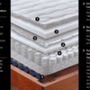 Diagram showing layers of a latex mattress
