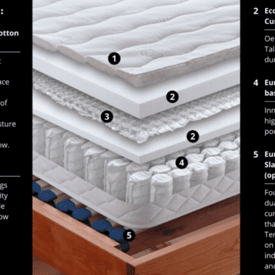 Diagram showing layers of a latex mattress