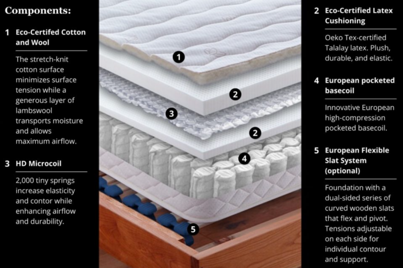 Diagram showing layers of a latex mattress